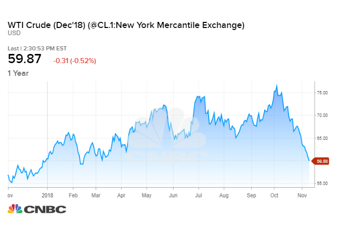 20181112 wti ytd v2.1542051759465