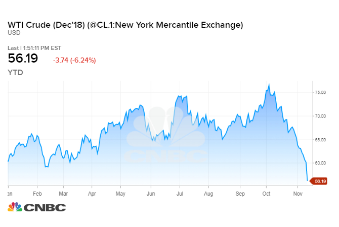 Oil Stock Price Chart