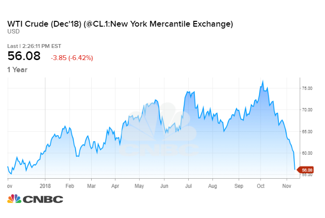 Crude Oil Price Chart Last One Year