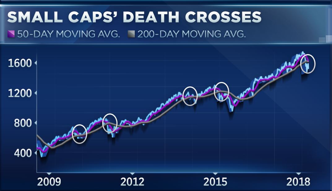 Stock Chart Death Cross
