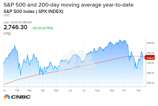 Stock Market Trend Chart 2018