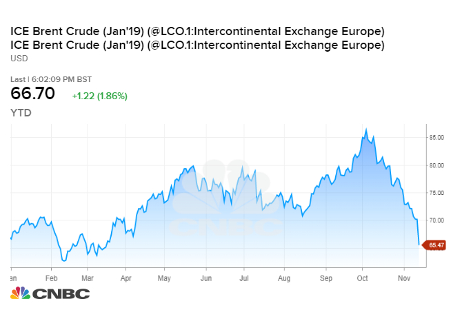Brent Crude Price Chart