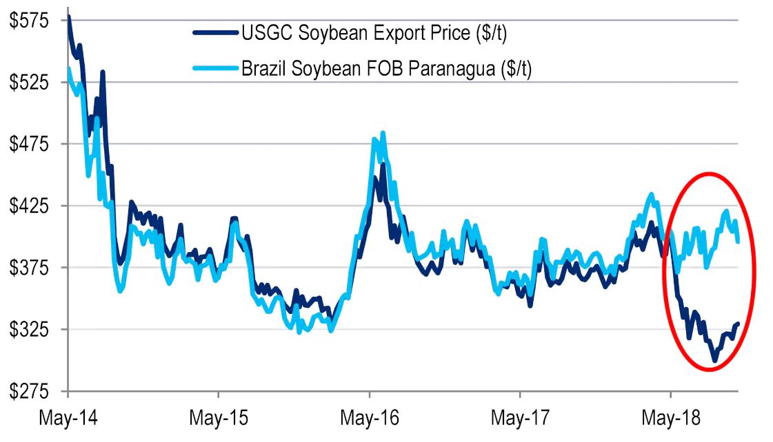 Soybean Price Chart Historical