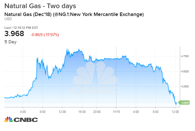 Natural Gas Price Chart