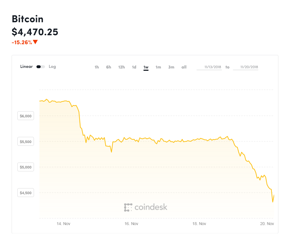 Bitcoin plunges 16% to $4,200, a new low for the year
