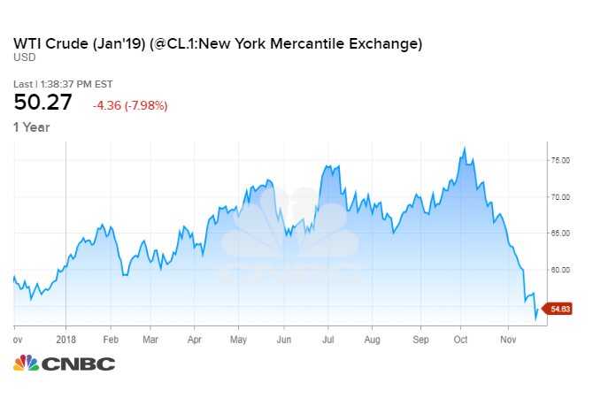 Crude Price Chart 1 Year