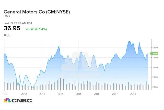 Gm Stock Chart
