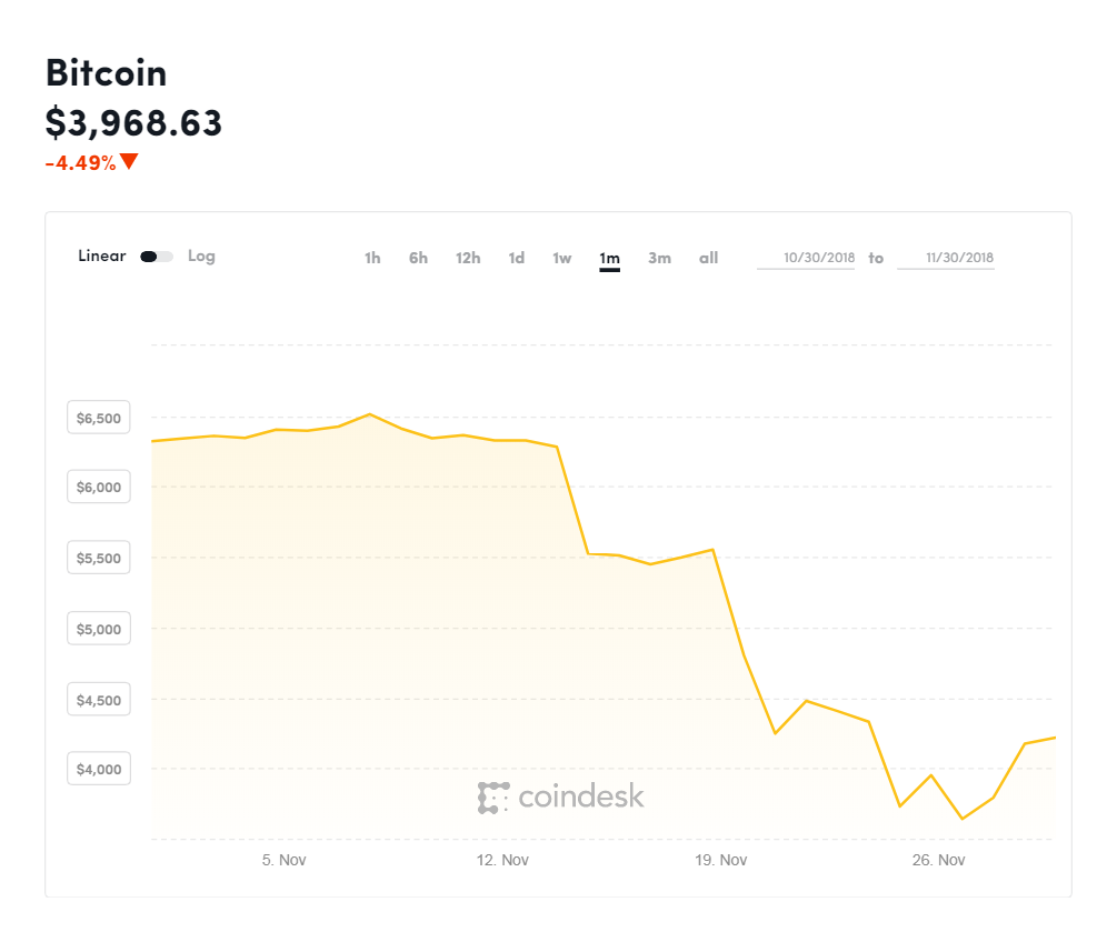 Bitcoin crashes 37 percent in November, wiping $70 billion off of cryptocurrencies' market value