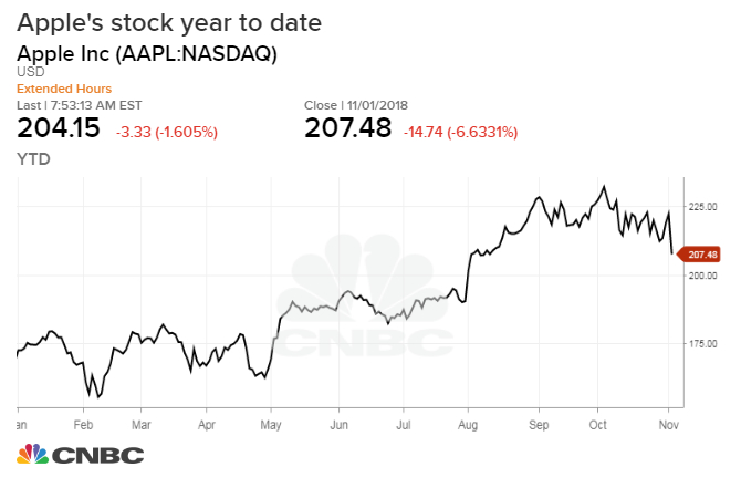 Apple Stock Chart 2018