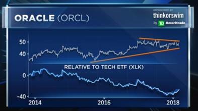 Top technician says charts point to a rally for classic tech ...
