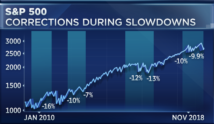 The worst of the correction could still be ahead for the market