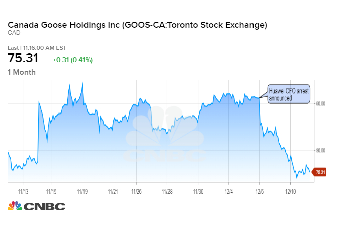 Canada Goose Stock Price Chart