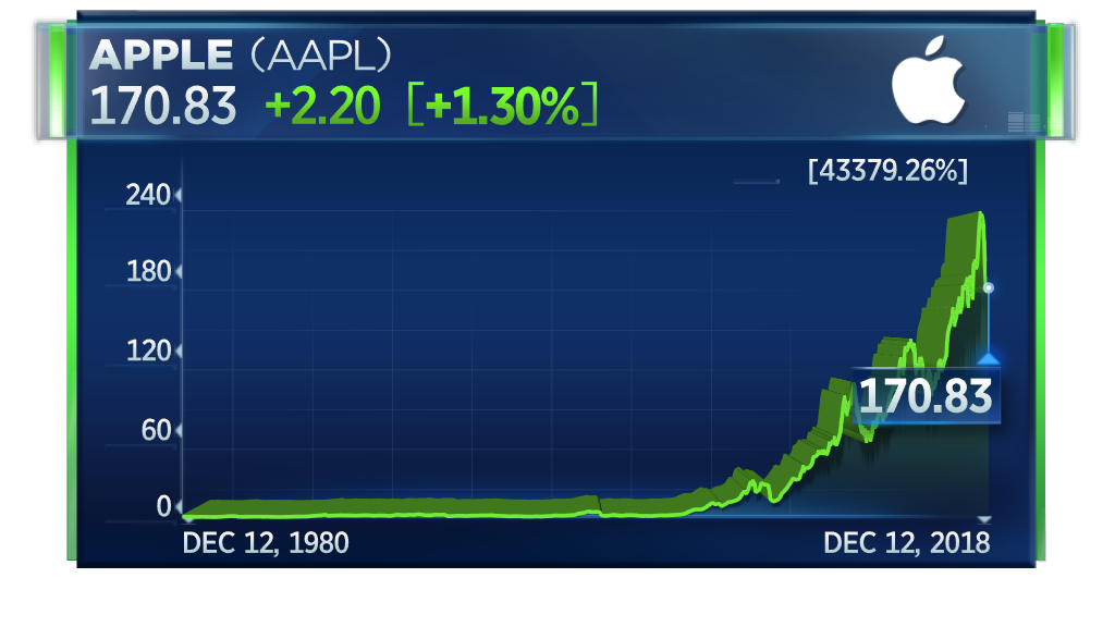 Apple stock is up 43,000 since its IPO 38 years ago