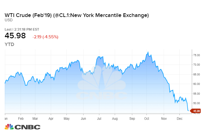 Wti Crude Oil Price Chart Cnbc