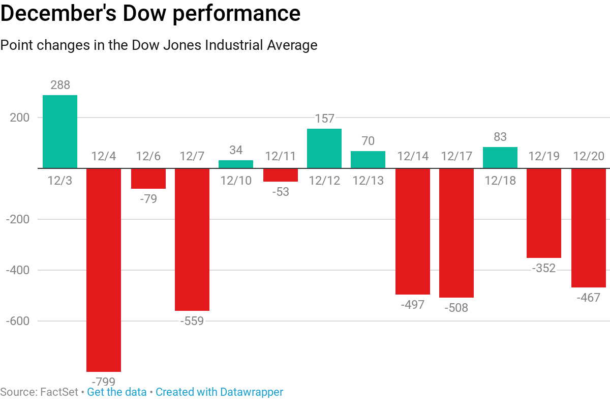 Dow drops 470 points to 14-month low in second day of big losses following Fed rate hike
