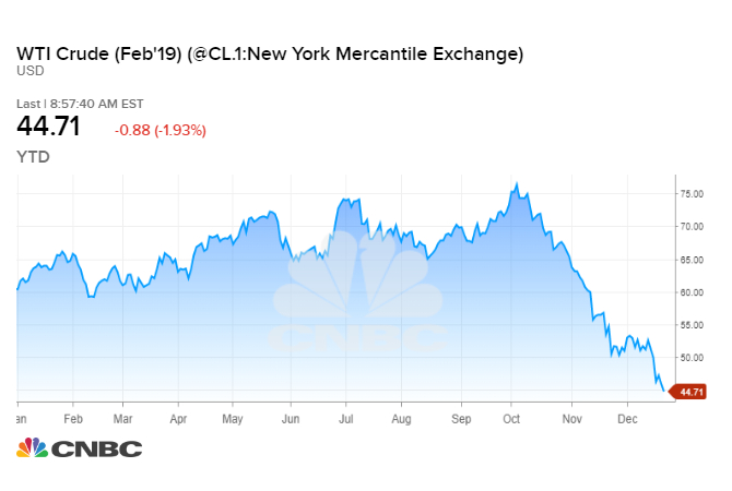 Google Crude Oil Chart