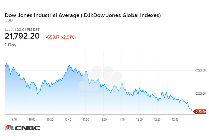 Dow 2018 Chart