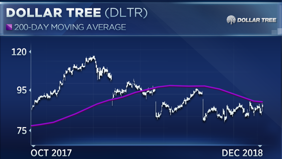 Dollar Tree Stock Chart