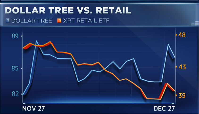 Dollar Tree Stock Chart