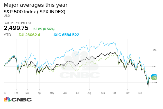 Jones today chart dow DJIA