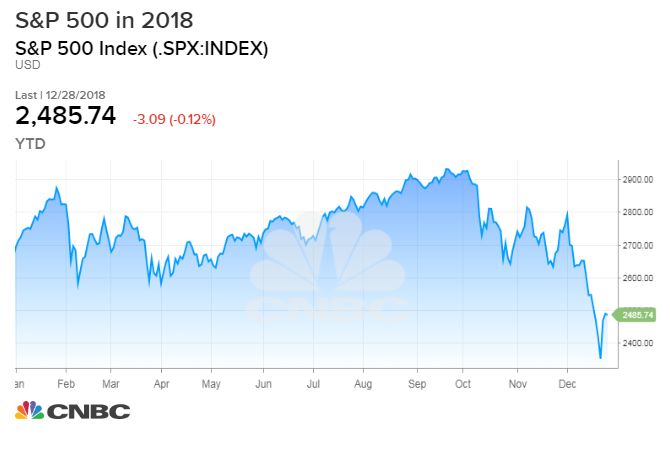 Stock Market Performance 2018 Chart