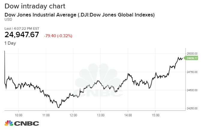 Djia After Hours Chart