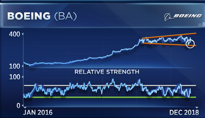 Boeing Stock Chart