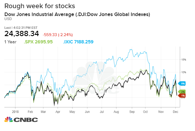 Dow 2018 Chart