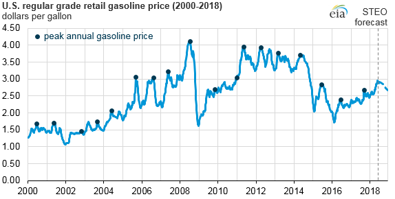 Gas Pump Prices Chart