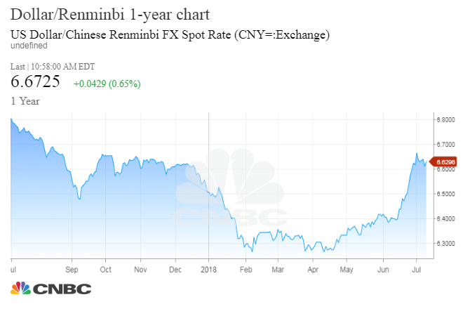 Chinese Renminbi To Us Dollar Chart