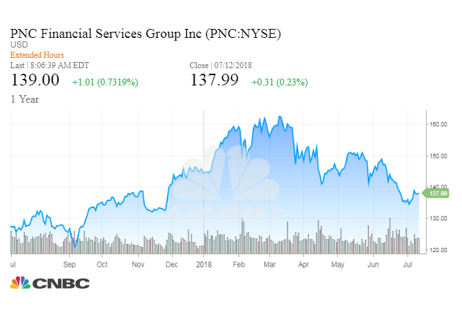 Pnc Stock Chart