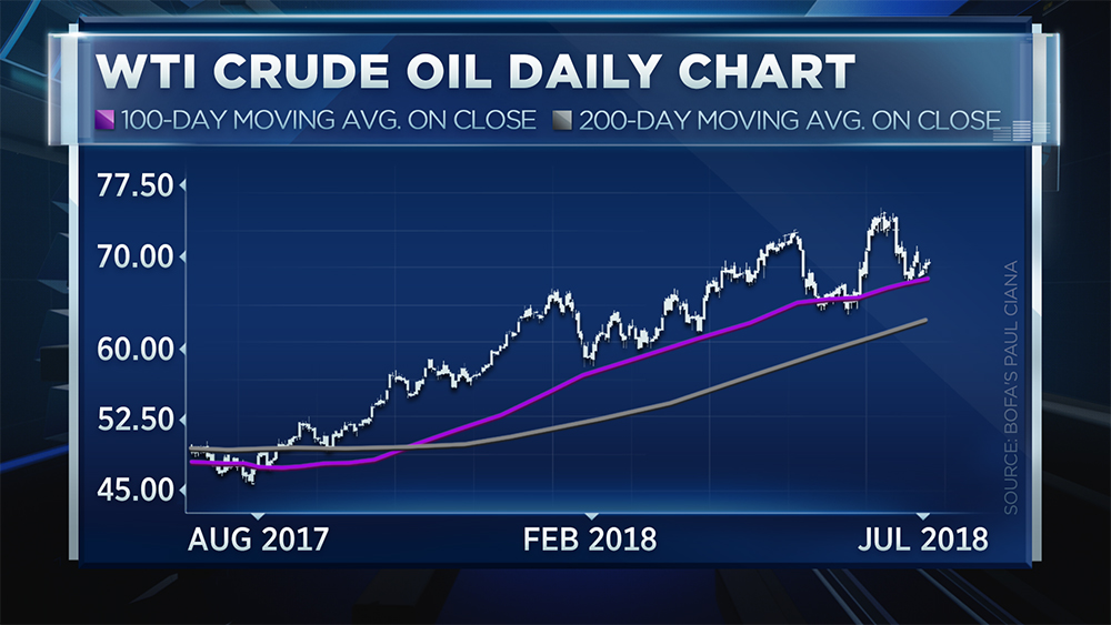 Charts show why oil is poised to stand 'head and shoulders' above the market, says BofA technician