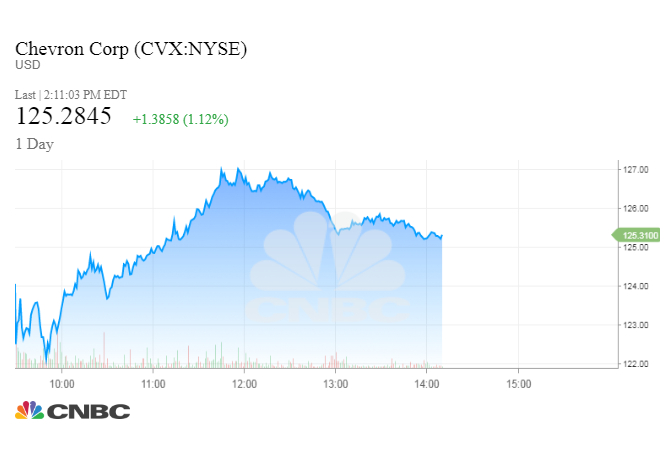 Chevron Stock Price Chart