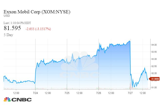 Xom Stock Chart