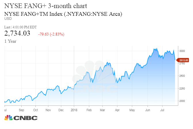 Fang Index Chart