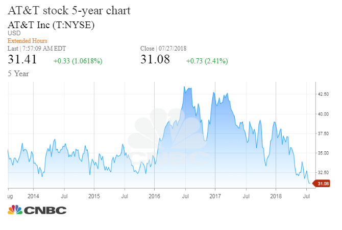 Time Warner Stock Chart