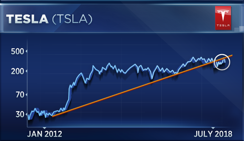 Tesla Stock Chart 2018