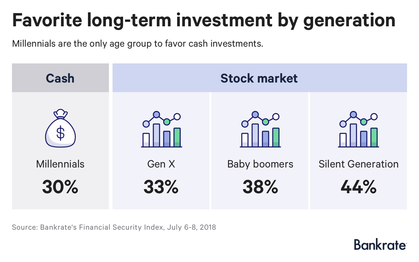 Investment Chart By Age