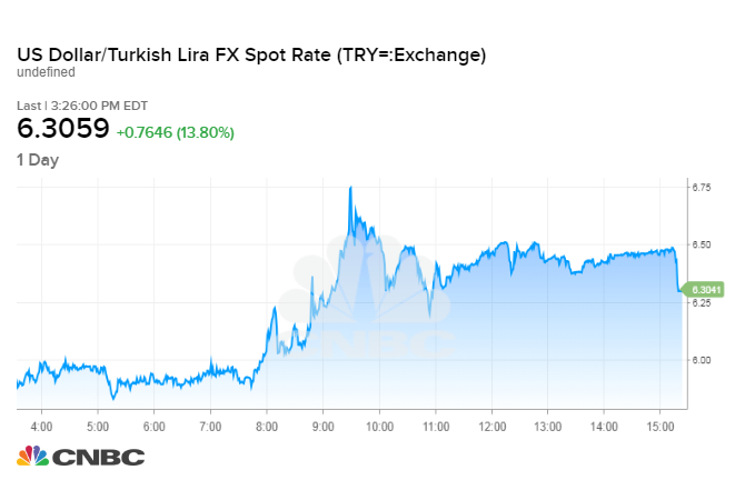 Turkish Lira Currency Conversion Chart