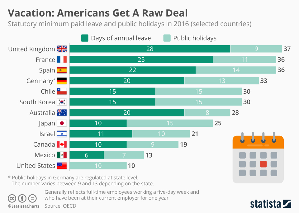 vacation Americans ger a raw deal