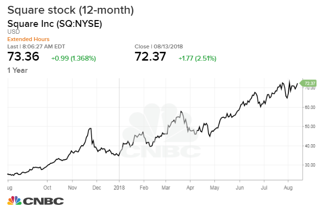 Venmo Stock Chart