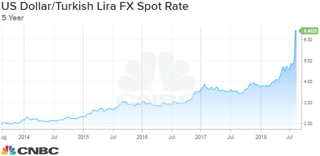 Dollar To Lira Chart