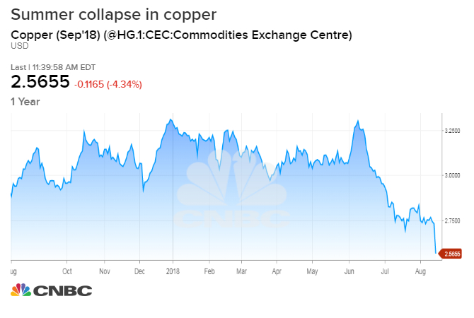 Daily Commodity Futures Copper Price Chart