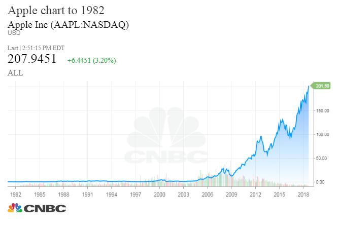 Ibm Stock Price History Chart