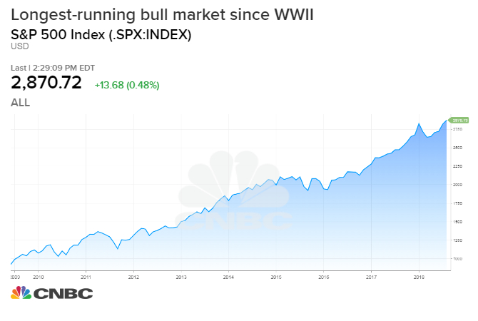 Unis Stock Chart