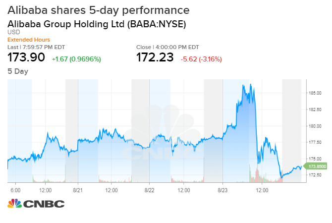 Alibaba Stock Price Chart