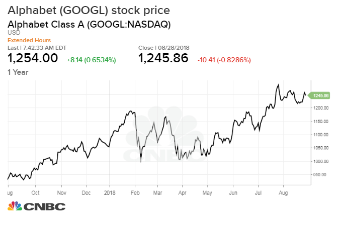 Alphabet Stock Price Chart