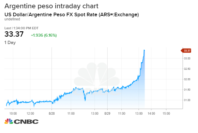 Argentine Peso To Dollar Chart
