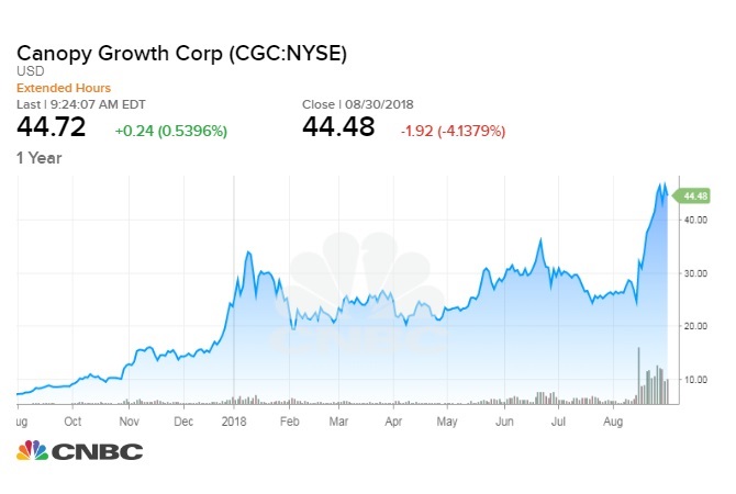 Canopy Growth Chart