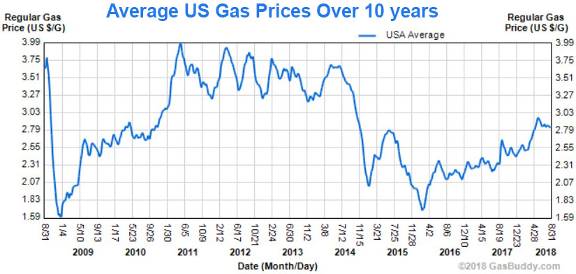 Chart Of Gas Prices Over The Last 10 Years